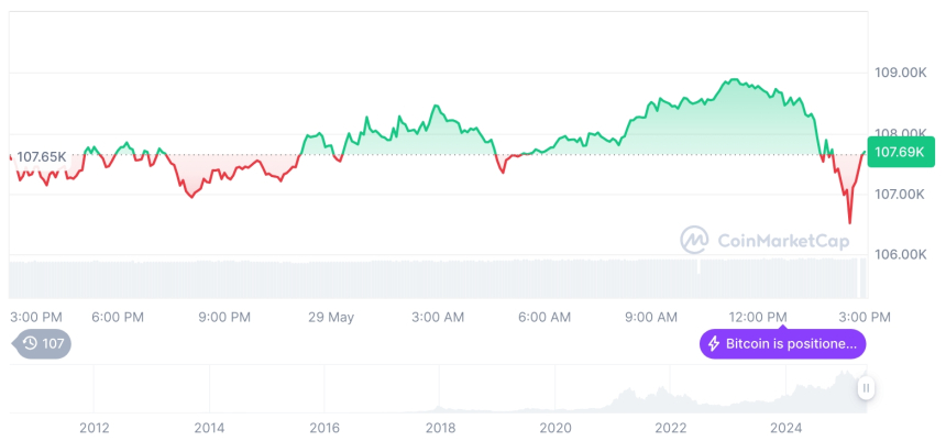  [자정 시세브리핑] 암호화폐 시장 혼조세… 비트코인 107,693달러, 이더리움 2,673달러