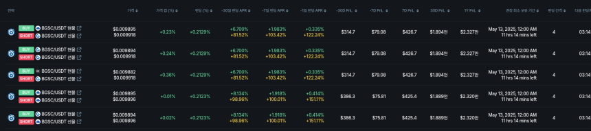 [김프 리포트] 최고 수익률 NULS, 연 16% 돌파…알트코인 펀딩비 수익 분석