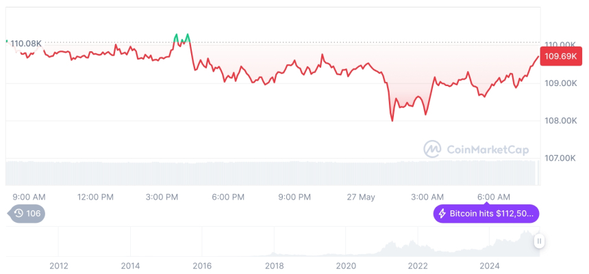 [저녁 시세브리핑] 암호화폐 시장 혼조세… 비트코인 10만9709달러, 이더리움 2610달러