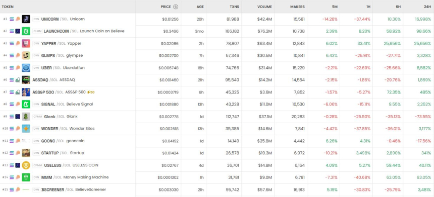 [DEX 리포트] Unicorn·Yapper 상위권 부상…Izzy 3180배 급등