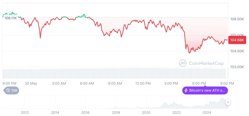  [모닝 시세브리핑] 암호화폐 시장 하락세… 비트코인 10만4637달러, 이더리움 2577달러