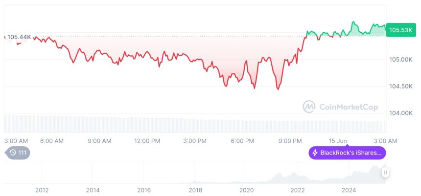  [오후 시세브리핑] 암호화폐 시장 혼조세… 비트코인 105,556달러, 이더리움 2,530달러