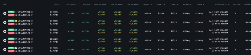 [김프 리포트] 펀딩비 수익률 87% WCT 주목…비트겟·게이트아이오 조합 전략 급부상