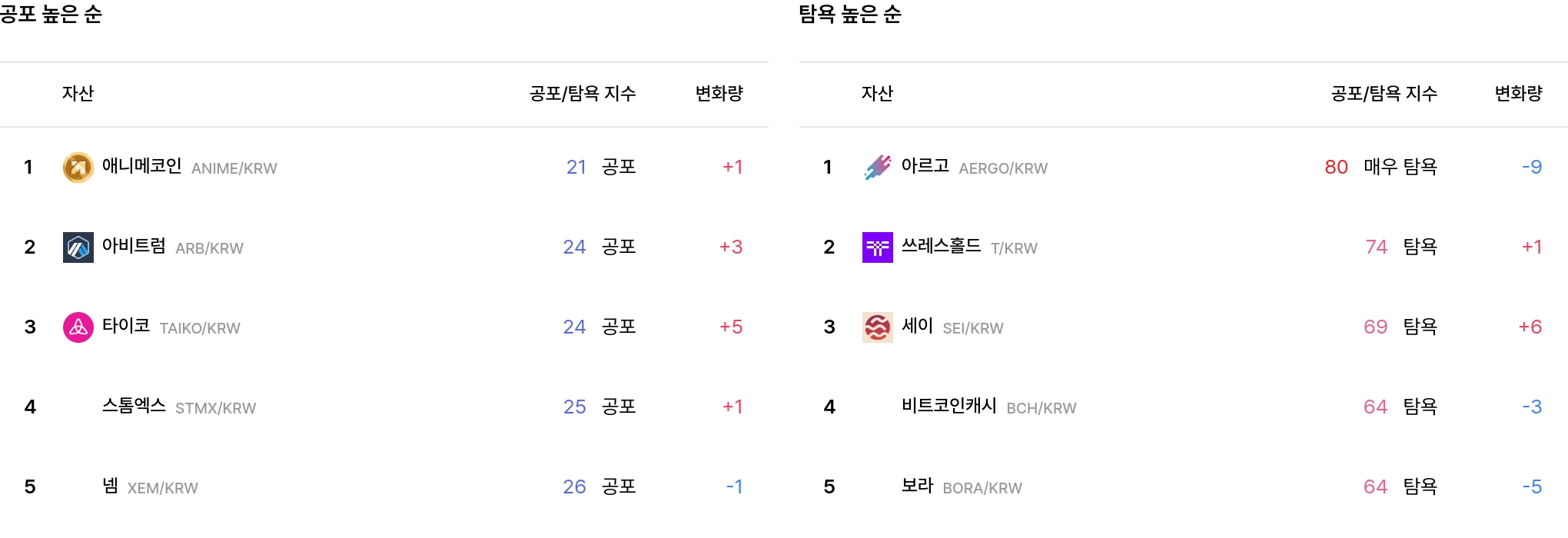 공포·탐욕 높은 순