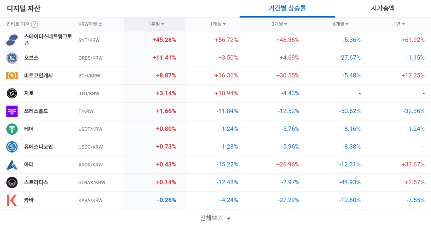  [코인 TOP 10 주간동향] 스테이터스네트워크토큰 1주일간 +47% 급등…온톨로지가스·빔 강력 매수세