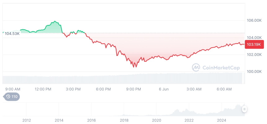  [저녁 시세브리핑] 암호화폐 시장 하락세… 비트코인 103,247달러, 이더리움 2,455달러