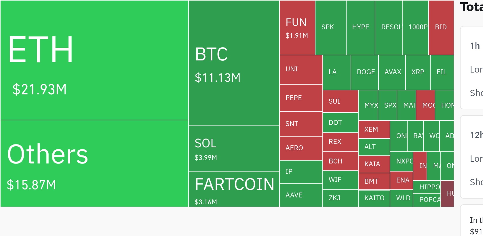 암호화폐 시장, 24시간 동안 숏 포지션 중심 대규모 청산…ETH·FARTCOIN 주도