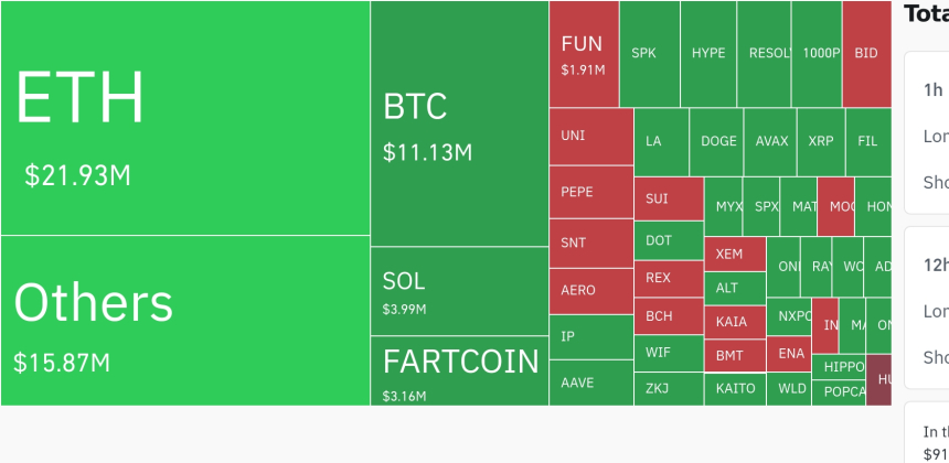  암호화폐 시장, 24시간 동안 숏 포지션 중심 대규모 청산…ETH·FARTCOIN 주도