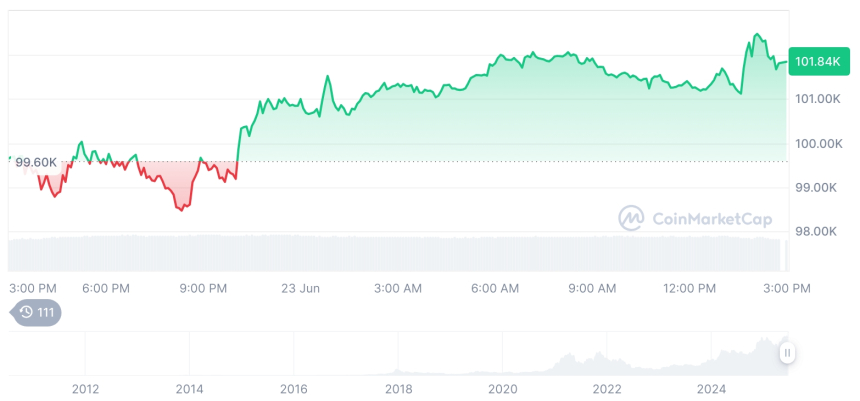  [자정 시세브리핑] 암호화폐 시장 상승세… 비트코인 10만1815달러, 이더리움 2279달러