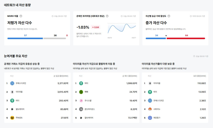  [이더 온체인] 온체인 프리미엄 –1.03%… ALT·BIGTIME 입출금 급증
