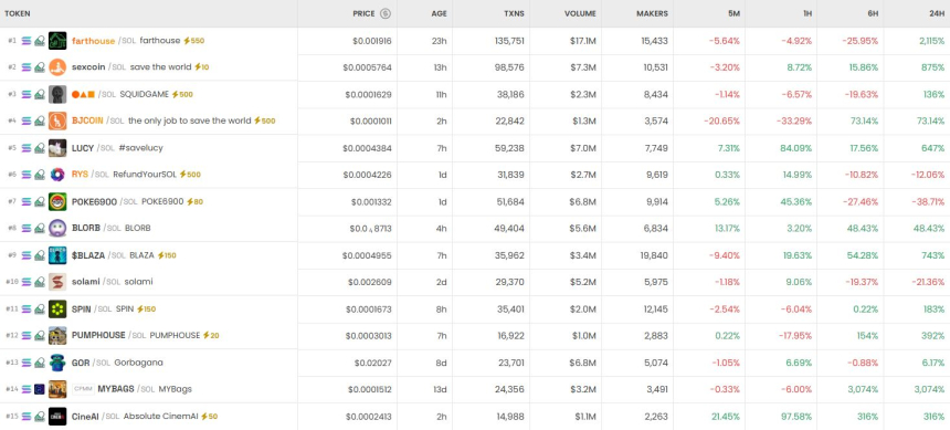[DEX 리포트] farthouse·QBIT 급등…BR 거래량 36억 달러