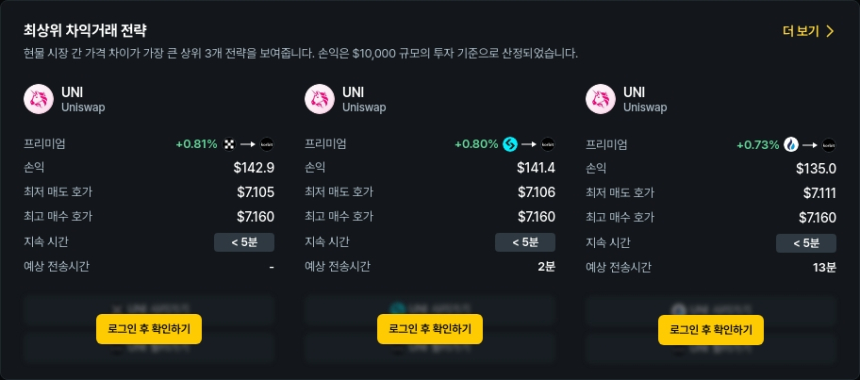 [김프 리포트] UNI·ELF 차익거래 기회 확대…최대 수익률 0.81% 눈길