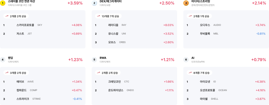 [코인 테마 랭킹] 21개 섹터 중 13개 상승…스테이블코인·DEX 등 강세, 상호운용성·데이터 인프라 약세