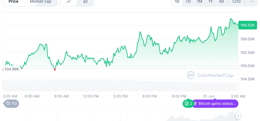  [오후 시세브리핑] 암호화폐 시장 상승세… 비트코인 10만6천달러, 이더리움 2,453달러