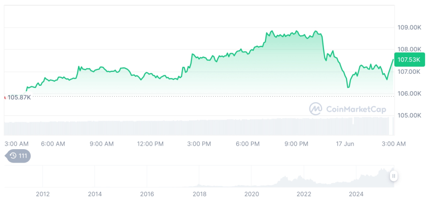  [오후 시세브리핑] 암호화폐 시장 혼조세… 비트코인 10만7505달러, 이더리움 2609달러