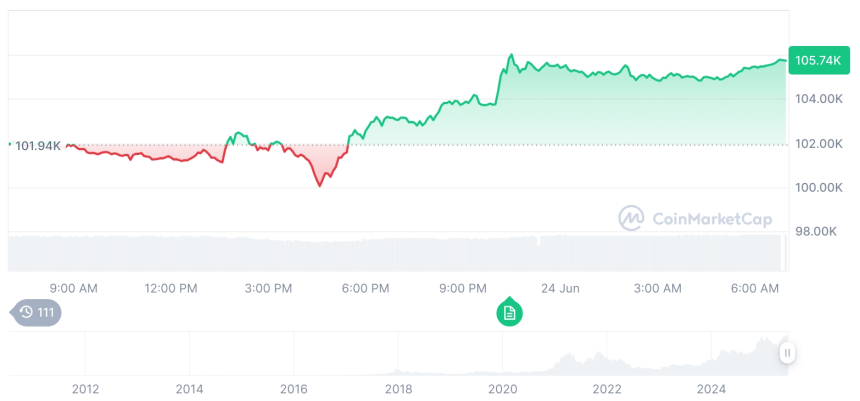  [저녁 시세브리핑] 암호화폐 시장 상승세… 비트코인 105,785달러, 이더리움 2,430달러