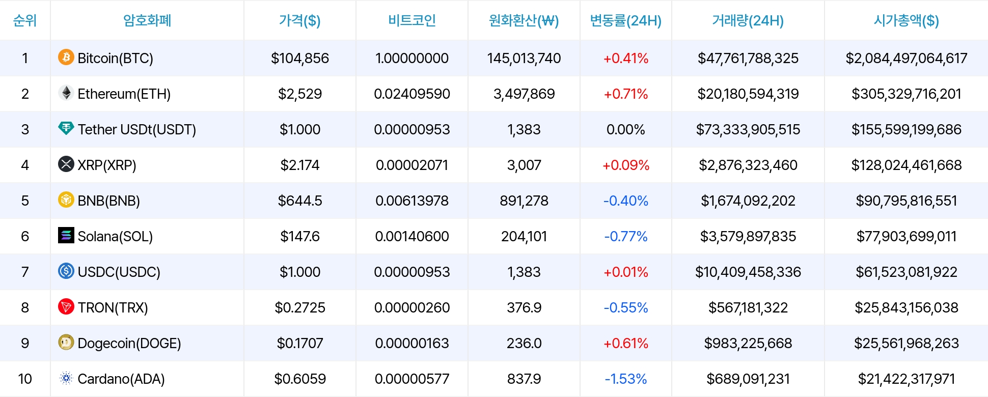 암호화폐 시세 데이터