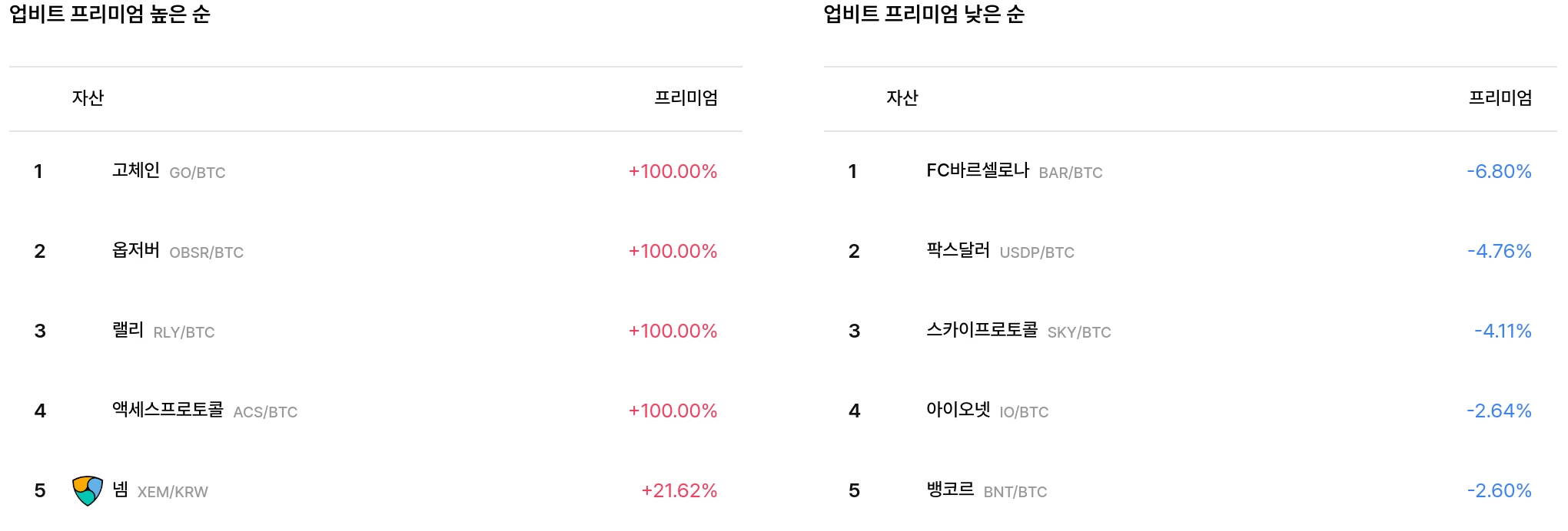 업비트 프리미엄 높은·낮은 순