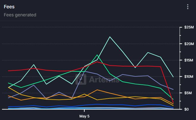  [온체인 수익 분석] 전체 블록체인 수익 52% 급감...하이퍼리퀴드 1위 유지