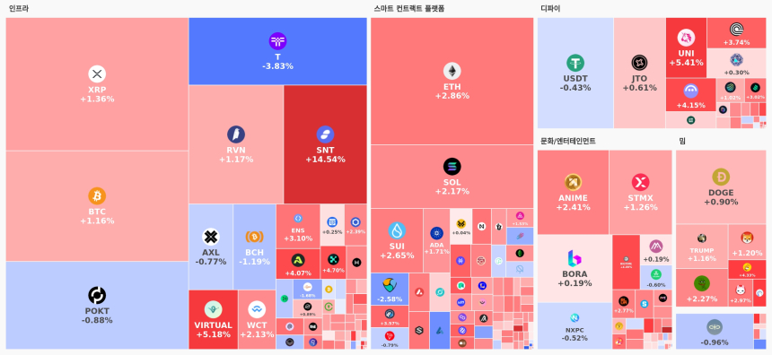 [오늘 국내장 어때요] 1.52조 거래 몰린 업비트…강세 테마는 '스마트 컨트랙트 플랫폼', 하락세는 진정