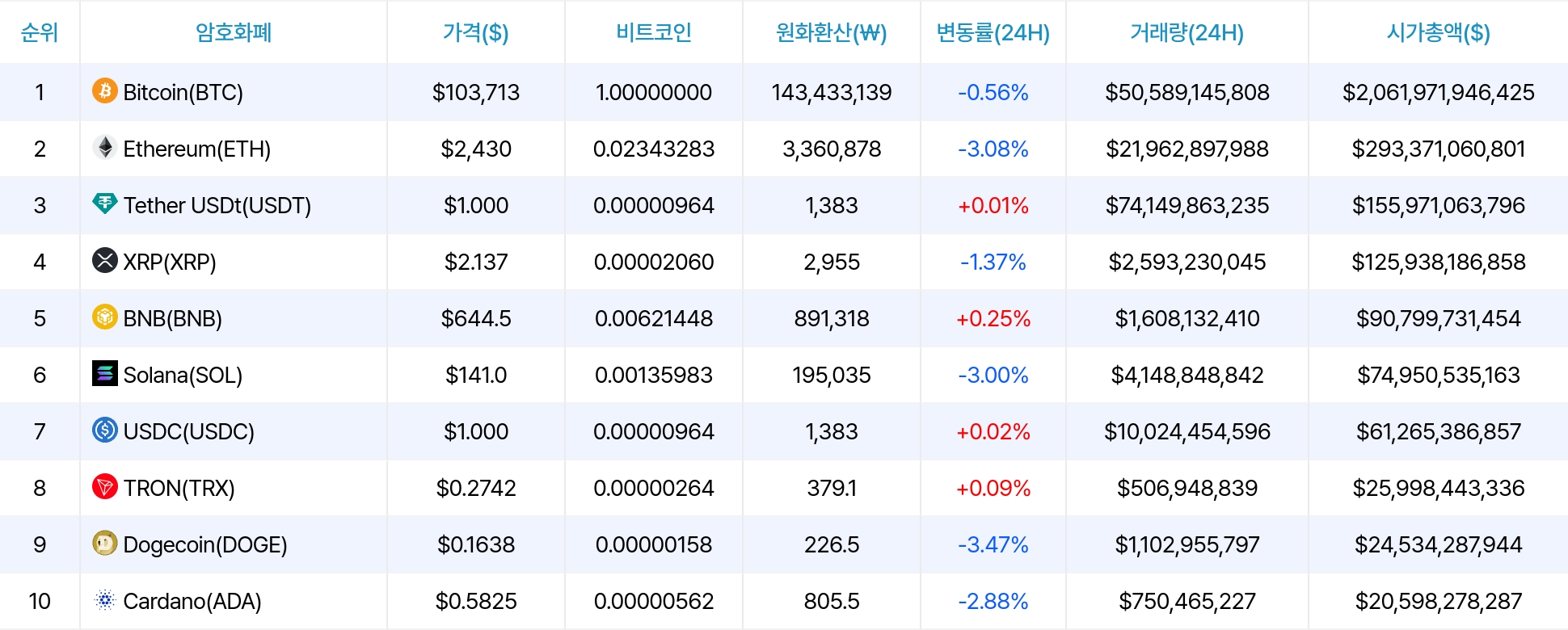 암호화폐 시세 데이터