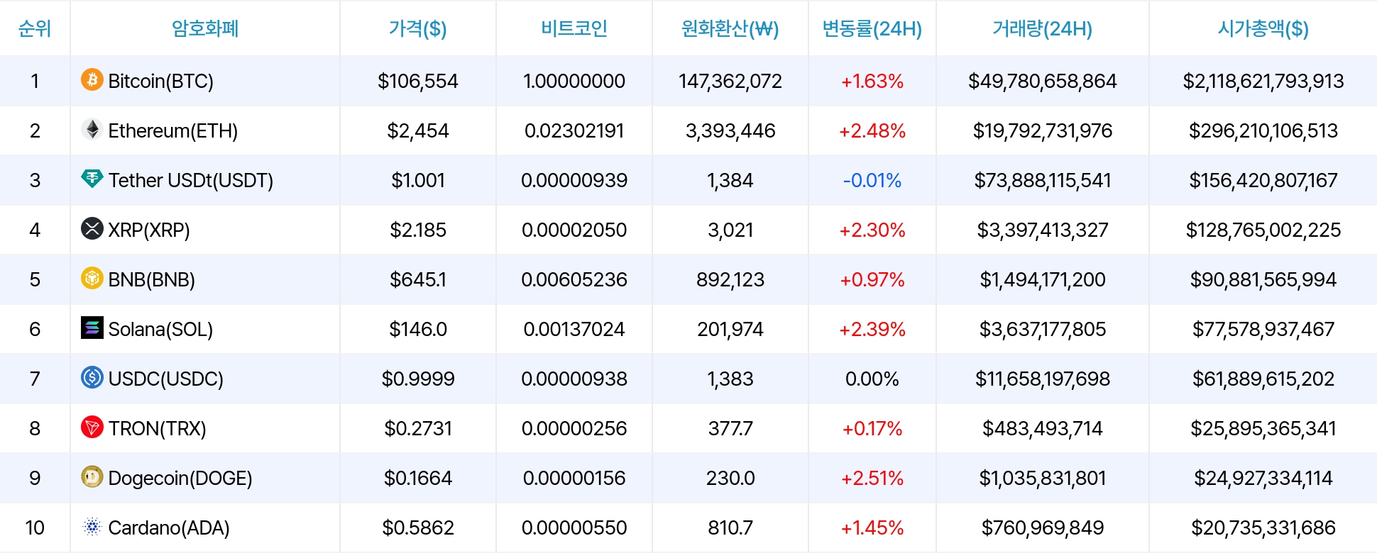 암호화폐 시세 데이터