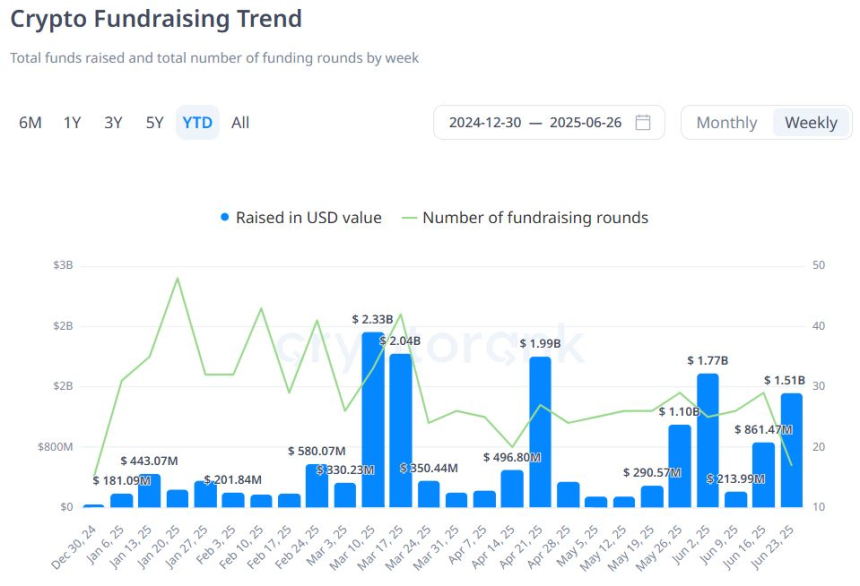  [크립토 딜북] 한 주간 암호화폐 VC 투자 8.6억 달러…Lion·EigenCloud 대형 라운드 주목