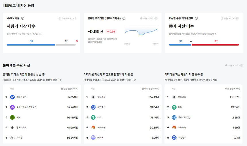  [이더 온체인] 샌드박스·빅타임 입금 급증...이동·보유는 ETH·USDT 압도