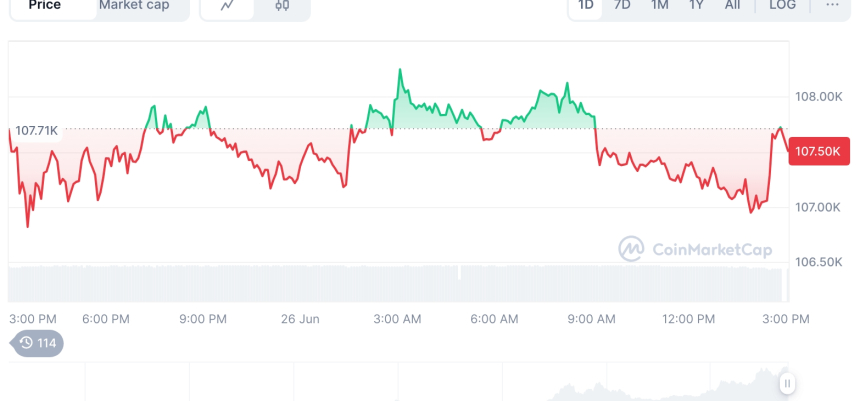  [자정 시세브리핑] 암호화폐 시장 혼조세… 비트코인 107,489달러, 이더리움 2,446달러