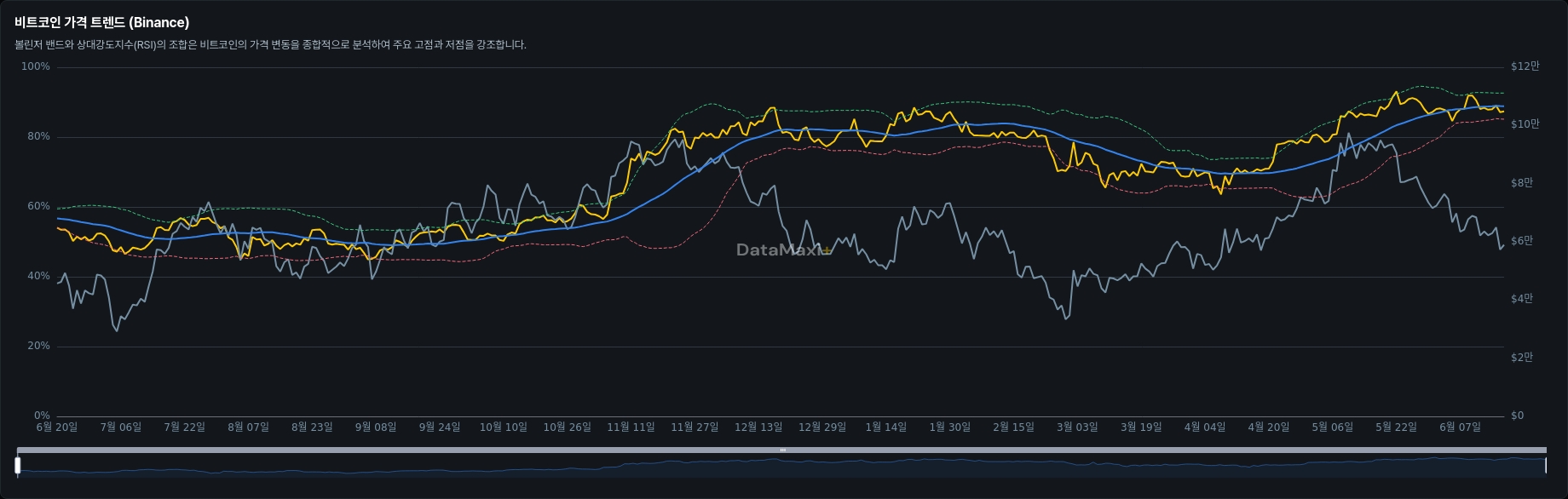 비트코인 가격 트렌드 (Binance)