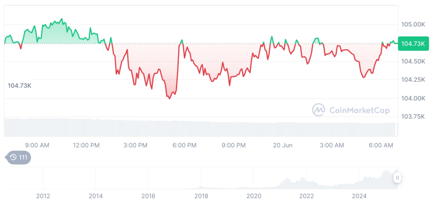  [저녁 시세브리핑] 암호화폐 시장 혼조세… 비트코인 10만4738달러, 이더리움 2521달러