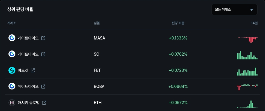 하위 펀딩 비율