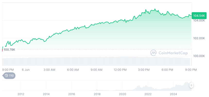  [모닝 시세브리핑] 암호화폐 시장 상승세… 비트코인 104,504달러, 이더리움 2,497달러