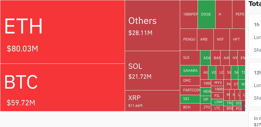 암호화폐 시장, 숏 포지션 중심 대규모 청산 발생…ETH·BTC 청산 규모 주도