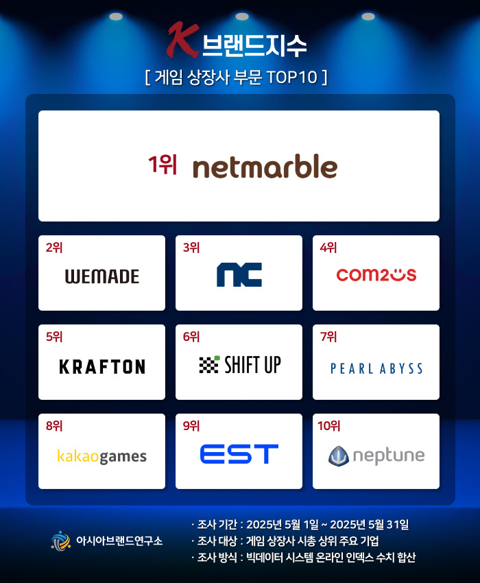  넷마블, 5월 K-브랜드지수 게임 상장사 1위 차지