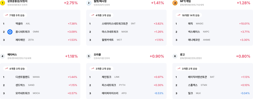 [코인 테마 랭킹] 26개 중 16개 테마 얕은 상승세... 상호운용성·NFT 등 강세 vs 디파이·AI 약세