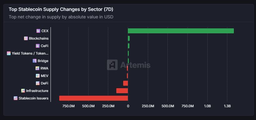 [스테이블 플로우] 디파이서 CEX로…USDT·트론 중심 유입 확대