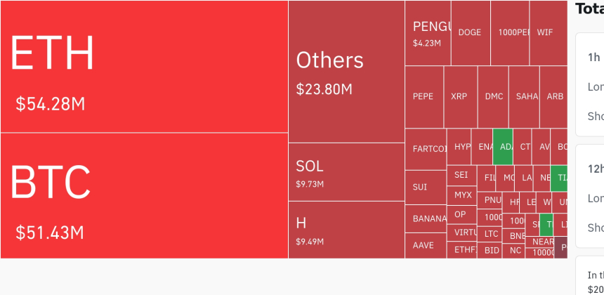 암호화폐 시장, 24시간 동안 레버리지 포지션 1억 2945만 달러 청산…롱 비중 82.4%