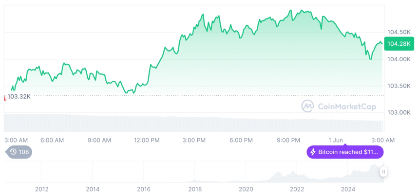  [오후 시세브리핑] 암호화폐 시장 혼조세… 비트코인 10만4240달러, 이더리움 2508달러