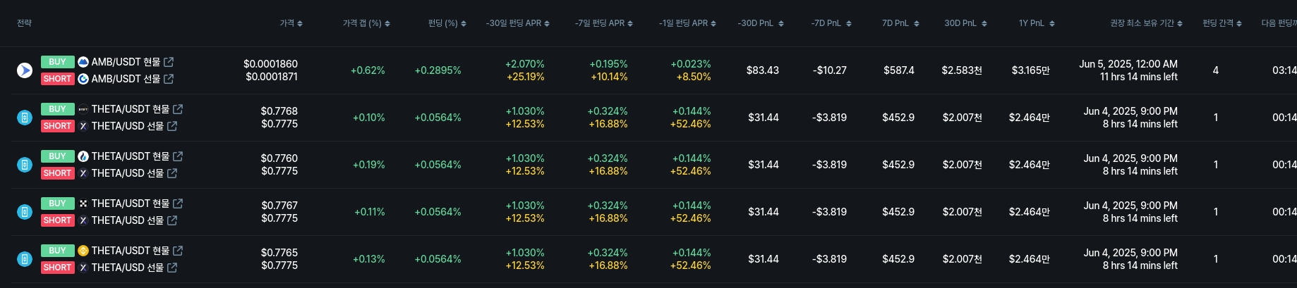 [김프 리포트] 펀딩비 차익거래 기회 확대…ME 연 28.93% 수익률 기대