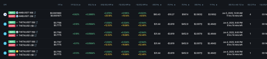 [김프 리포트] 펀딩비 차익거래 기회 확대…ME 연 28.93% 수익률 기대