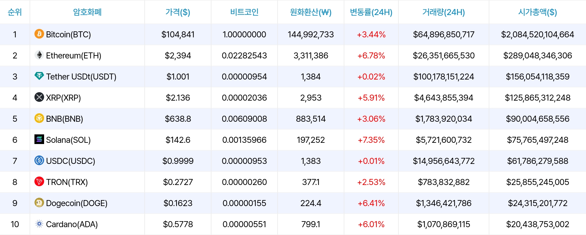 암호화폐 시세 데이터