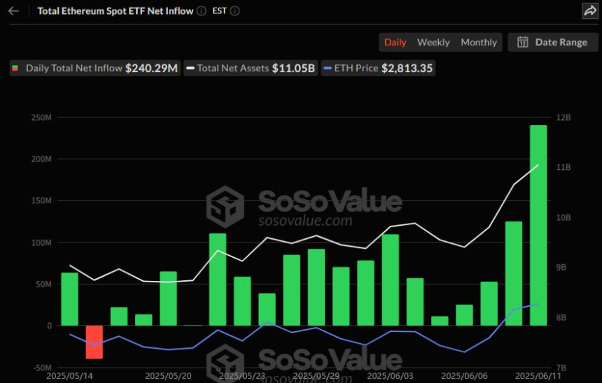  이더리움 현물 ETF, 하루 새 2.4억 달러 유입…4개월來 최대 규모