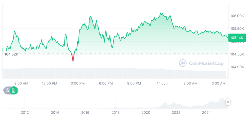  [저녁 시세브리핑] 암호화폐 시장 혼조세… 비트코인 105,158달러, 이더리움 2,544달러