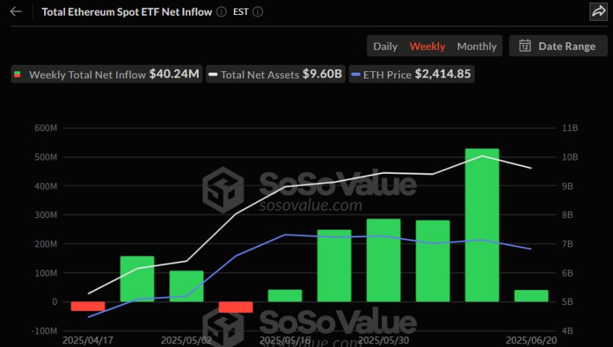  이더리움 현물 ETF 6주 연속 순유입…누적 38.9억 달러 돌파