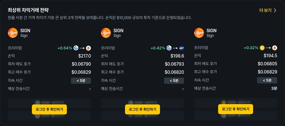[김프 리포트] 해외-국내 차익거래 기회 급증 SIGN·STMX·RDNT 프리미엄 주목