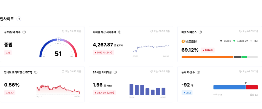 [국내장 심리 체크] 상승 피로감에 탐욕 심리 둔화…STMX·SEI는 극단 구간