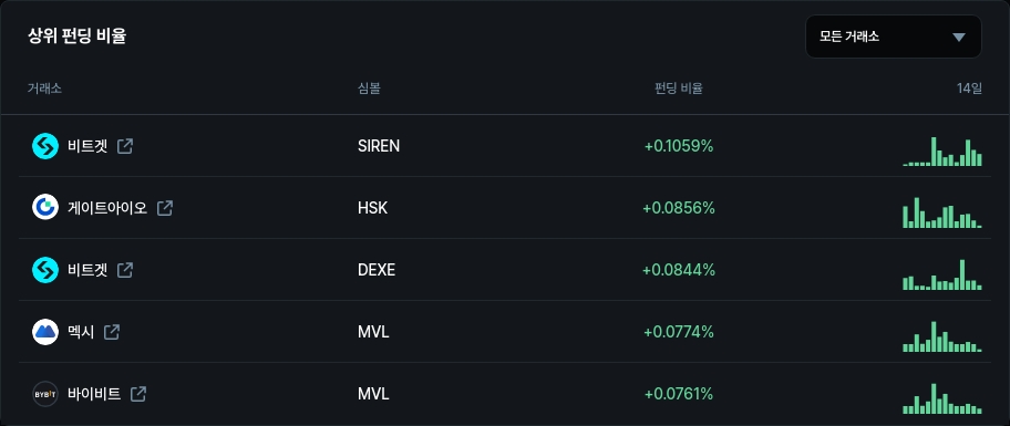 하위 펀딩 비율