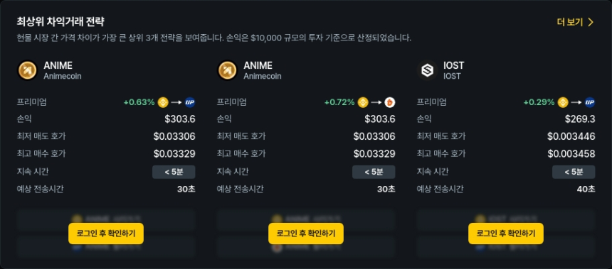 [김프 리포트] IOST·RVN·CTC 차익 거래 최강자 등극…STMX 김치 프리미엄 155% 돌파