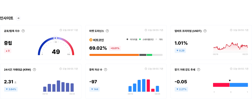 [국내장 심리 체크] 하락 종목 189개 압도...SNT·SEI는 '극단적 공포·탐욕' 구간